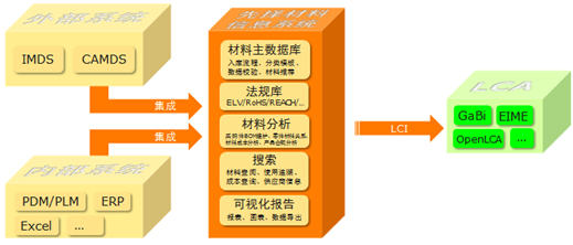 先择材料及合规解决方案